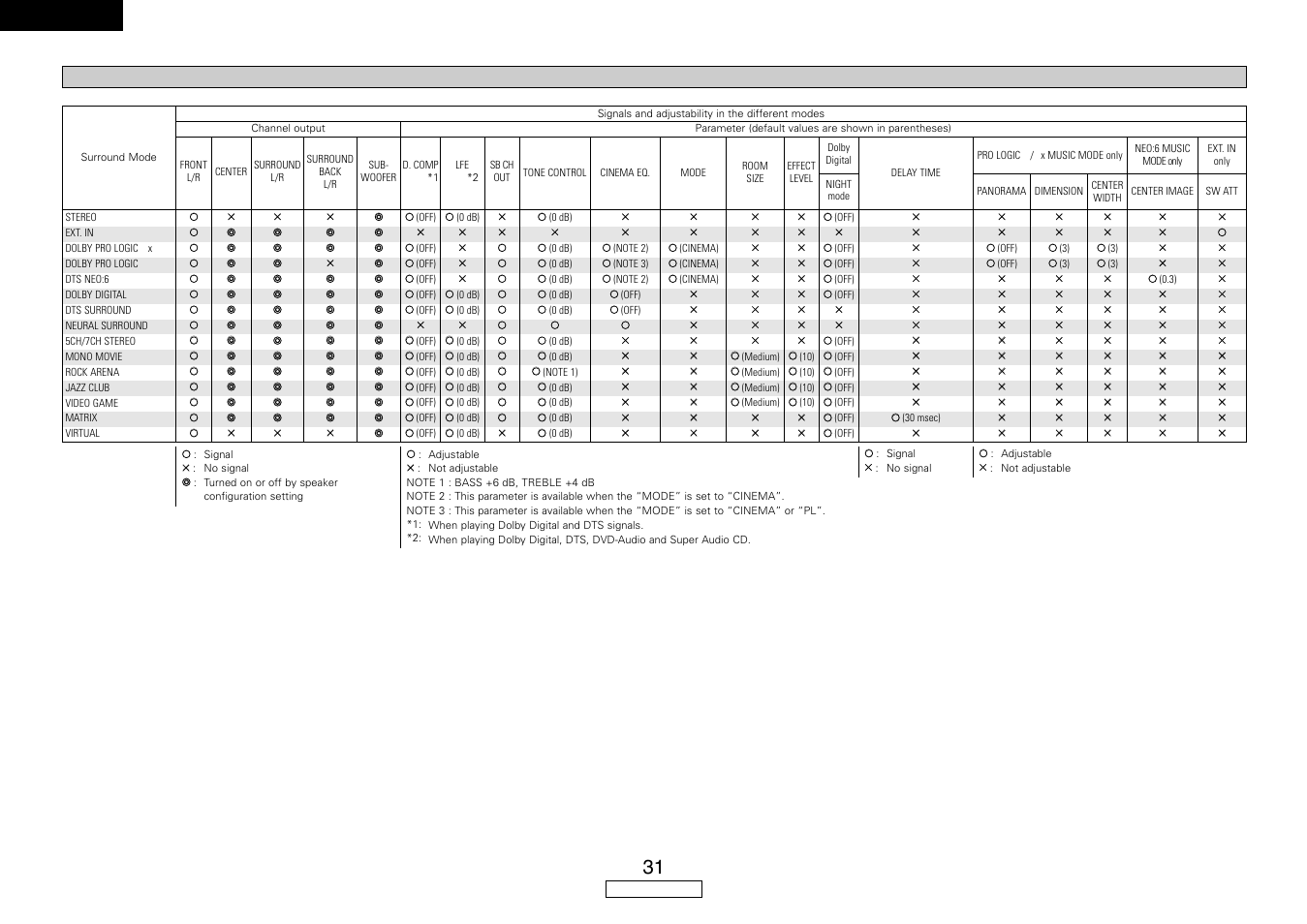 English, Surround modes and parameters | Denon AVR-587 User Manual | Page 34 / 60