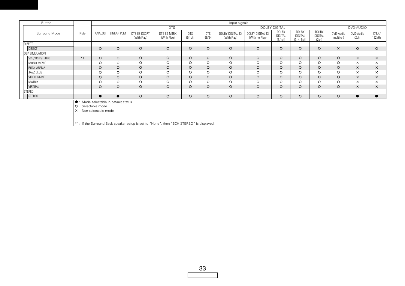 English | Denon AVR-587 User Manual | Page 36 / 60