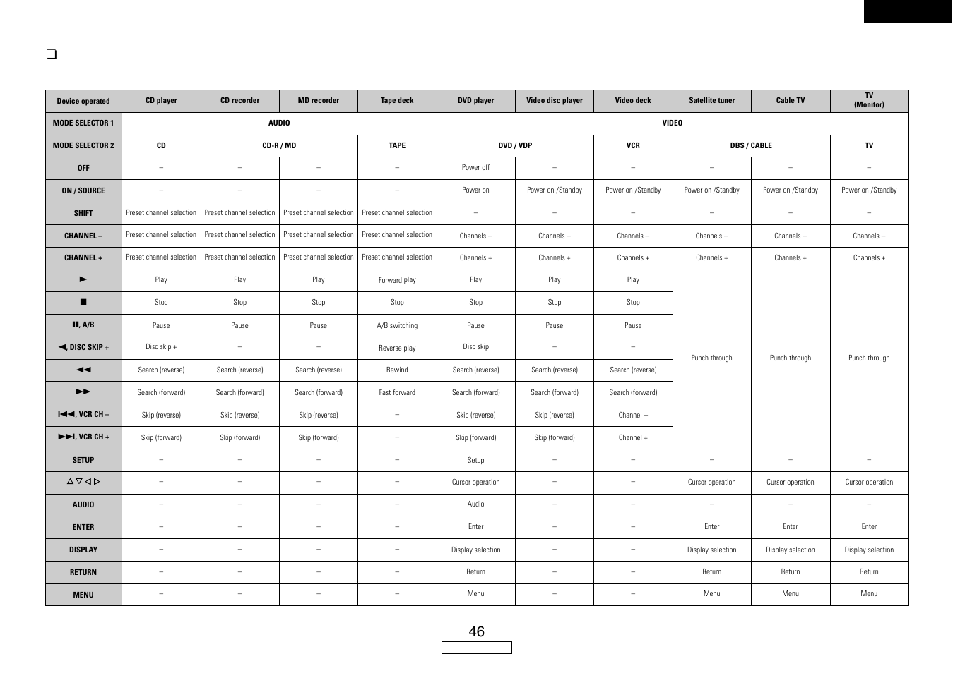 English, Functions of buttons for the different devices, Front | Denon AVR-587 User Manual | Page 49 / 60