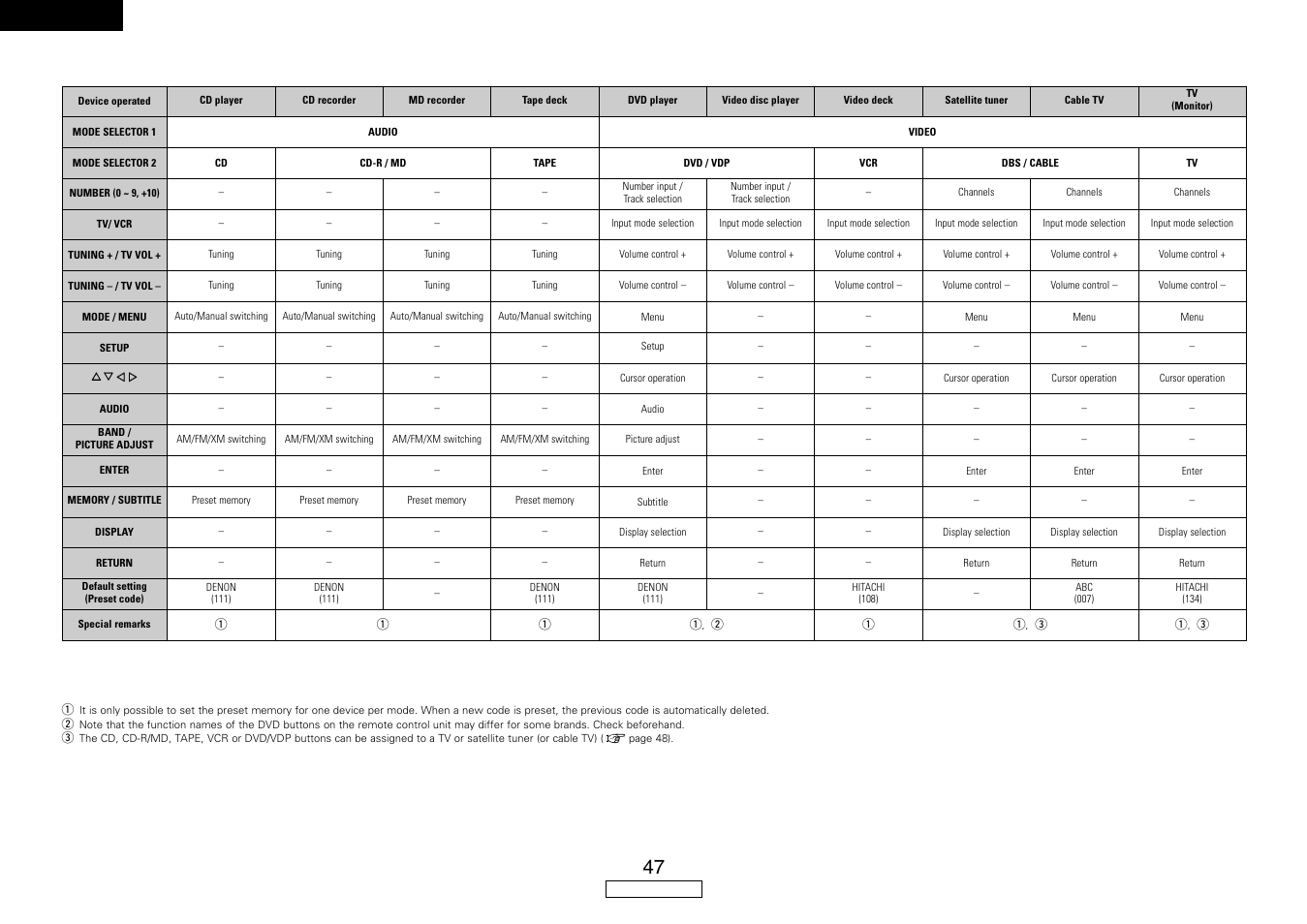 English, Rear | Denon AVR-587 User Manual | Page 50 / 60