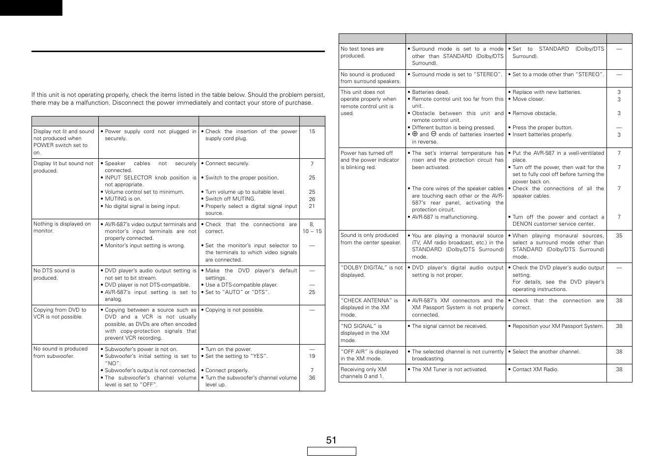 Troubleshooting, English | Denon AVR-587 User Manual | Page 54 / 60