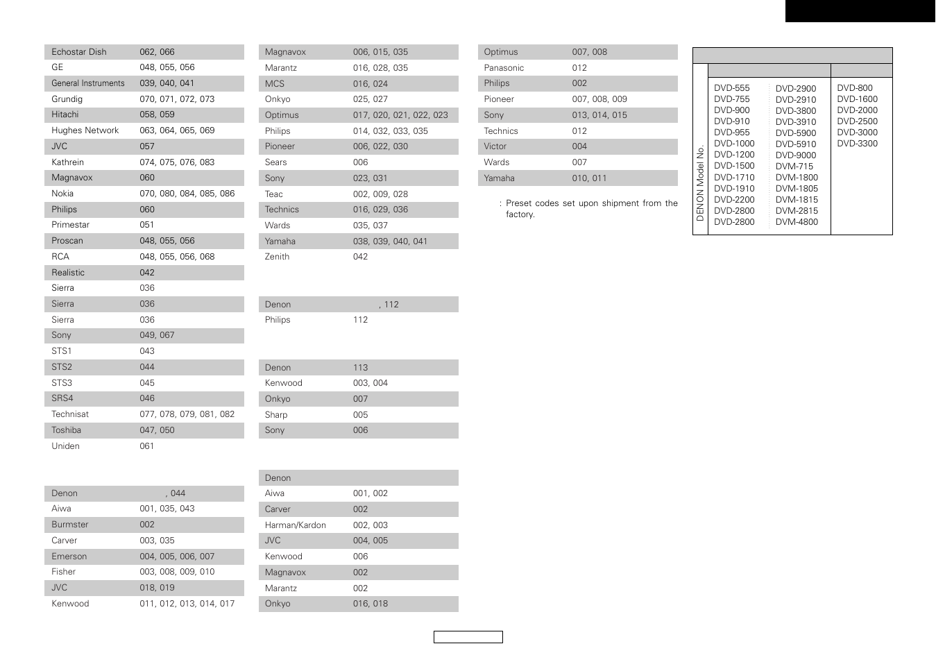 Denon AVR-587 User Manual | Page 59 / 60