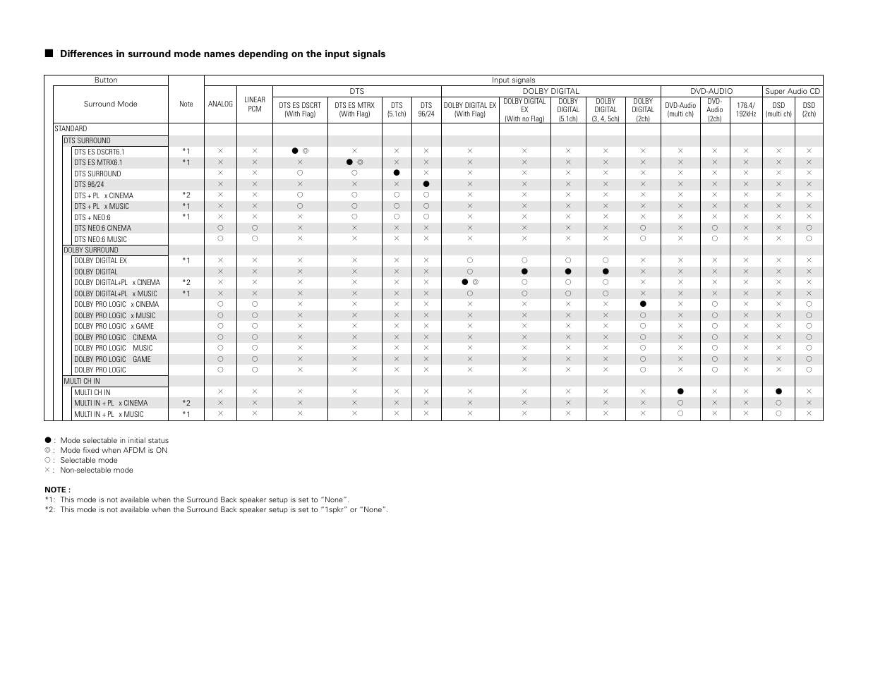 Denon AVR-3806 User Manual | Page 101 / 142