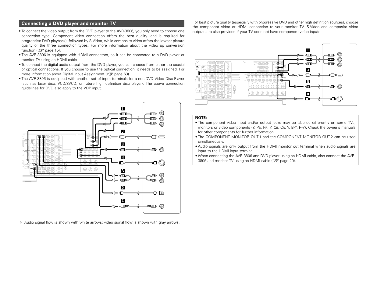 Connecting a dvd player and monitor tv | Denon AVR-3806 User Manual | Page 13 / 142
