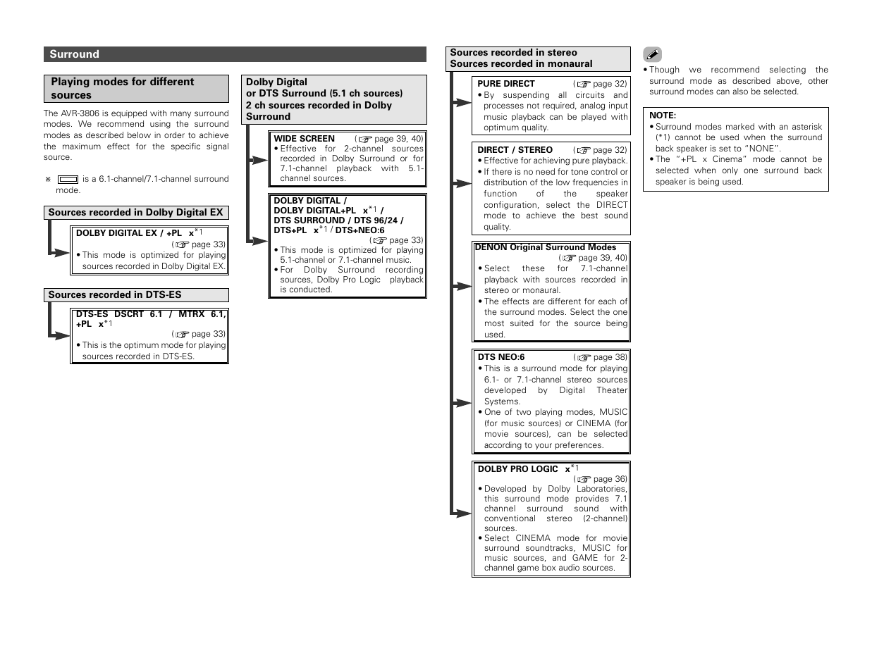 Denon AVR-3806 User Manual | Page 36 / 142