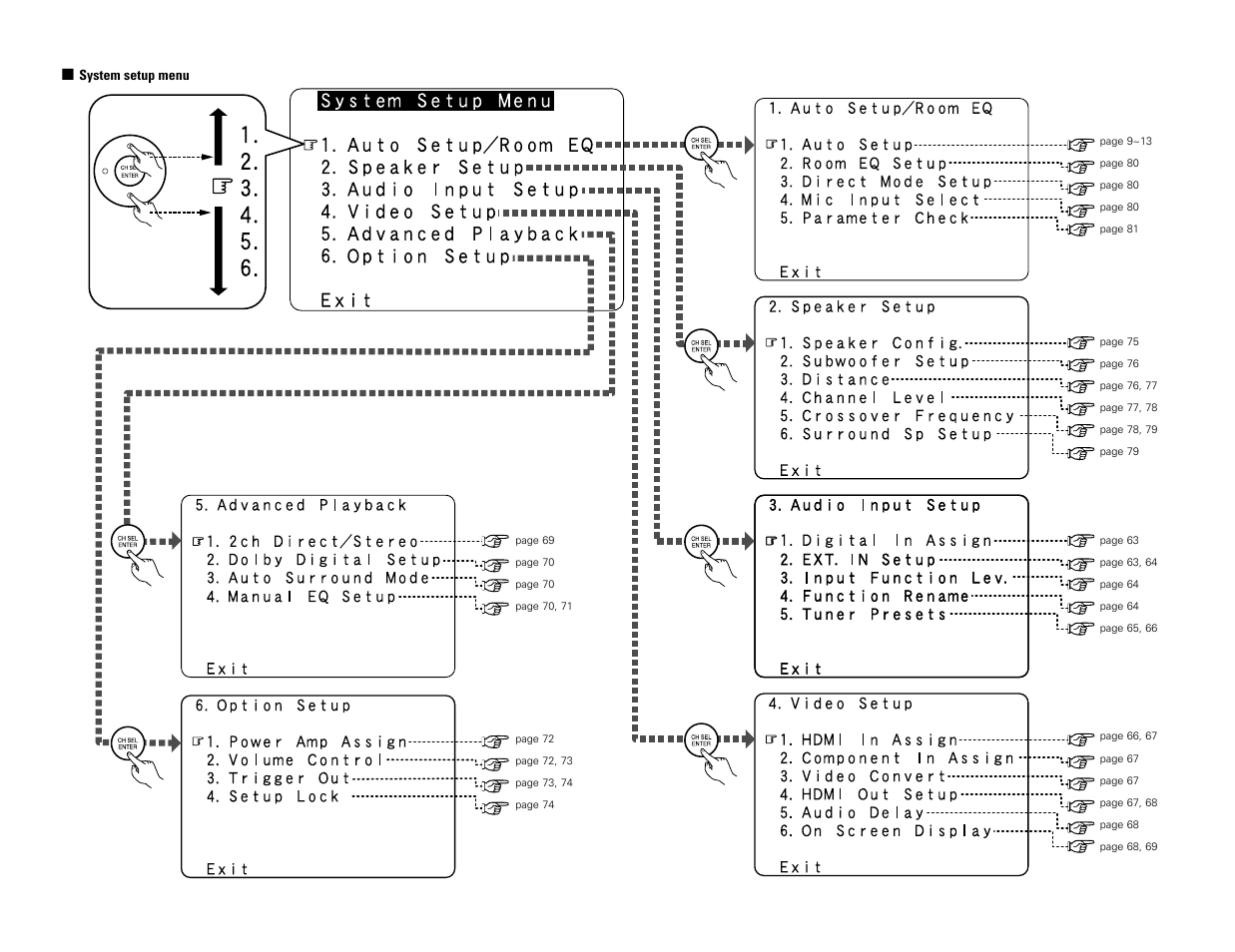 Denon AVR-3806 User Manual | Page 5 / 142