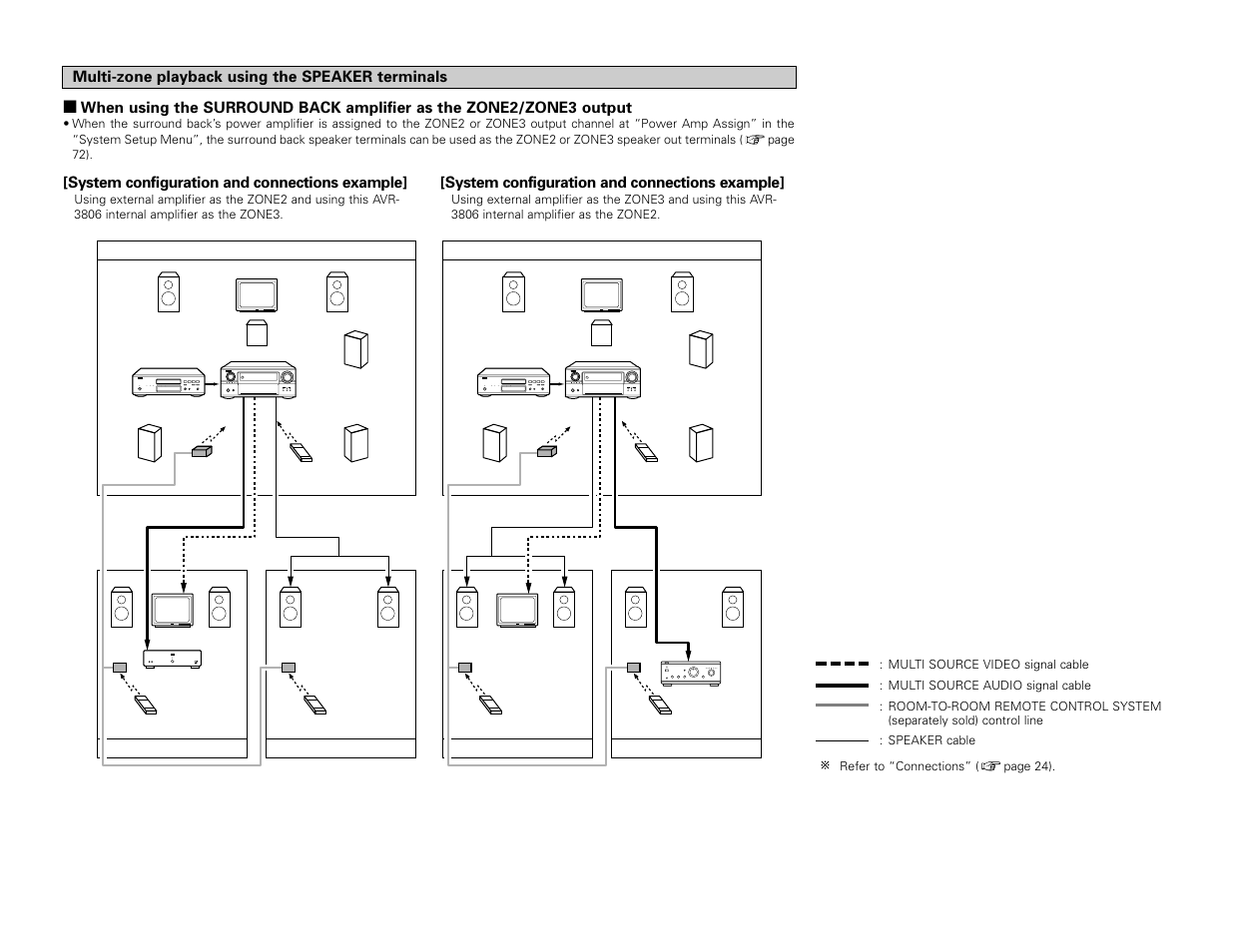 System configuration and connections example | Denon AVR-3806 User Manual | Page 62 / 142