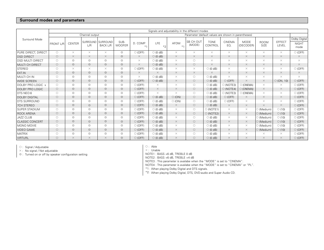 Surround modes and parameters | Denon AVR-3806 User Manual | Page 99 / 142