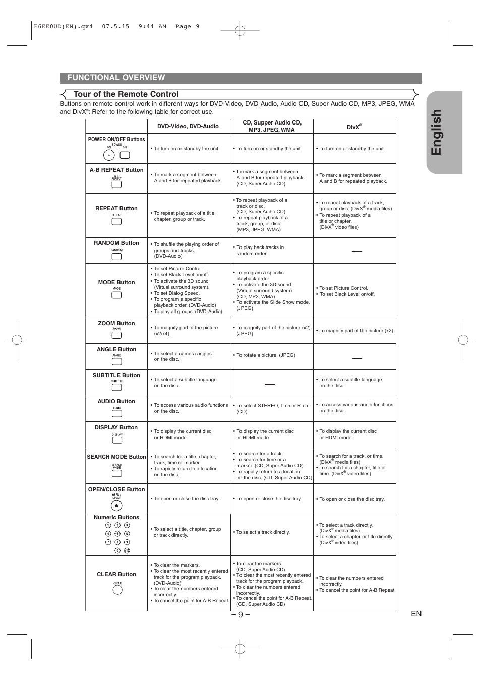 English, Tour of the remote control functional overview | Denon DVD-1940CI User Manual | Page 9 / 36