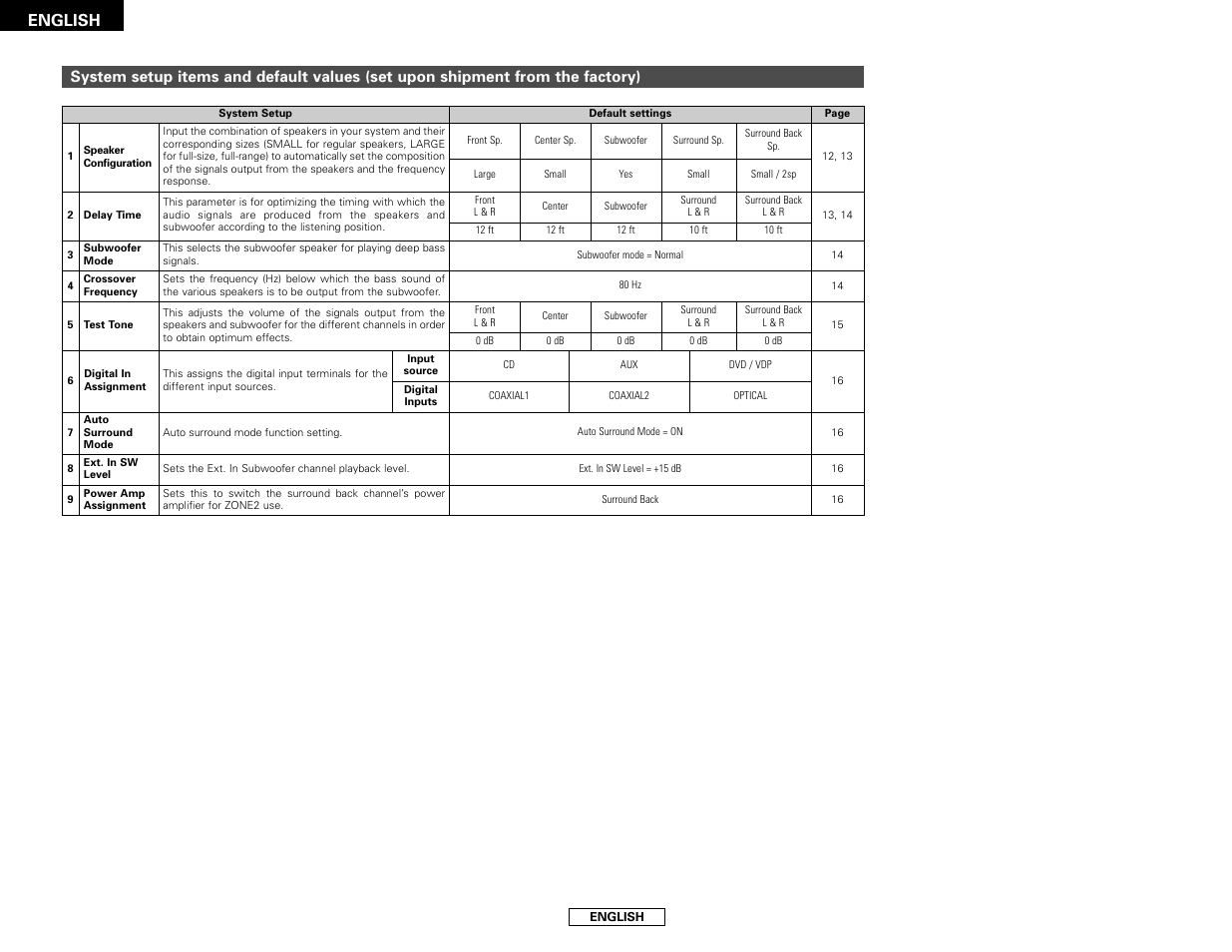 English | Denon AVR-486 User Manual | Page 20 / 53