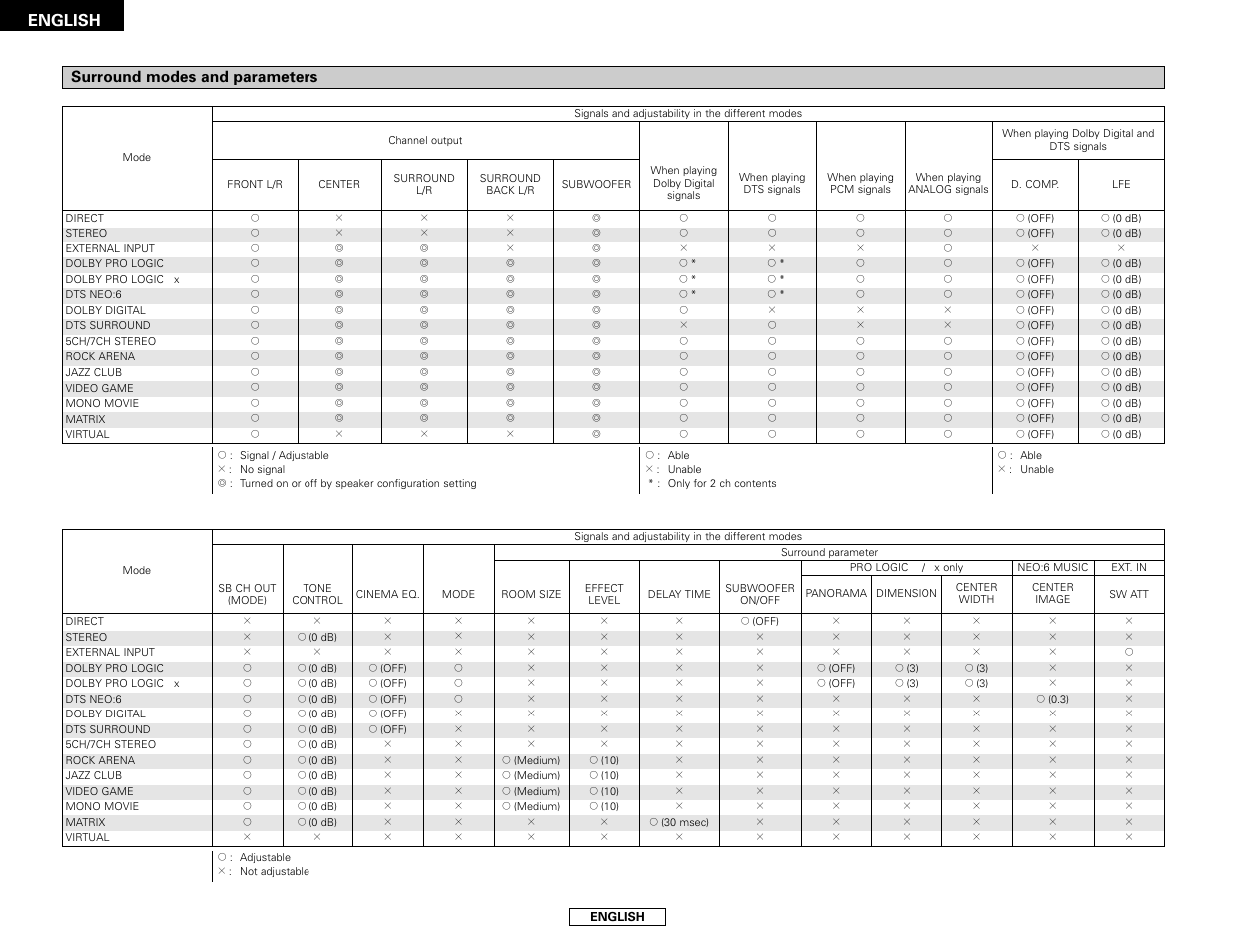 English, Surround modes and parameters | Denon AVR-486 User Manual | Page 46 / 53