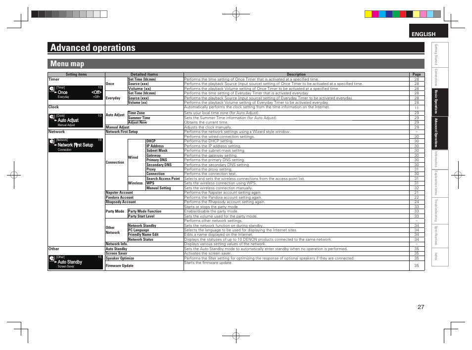 Advanced operations, Menu map | Denon RCD-N7 User Manual | Page 31 / 58