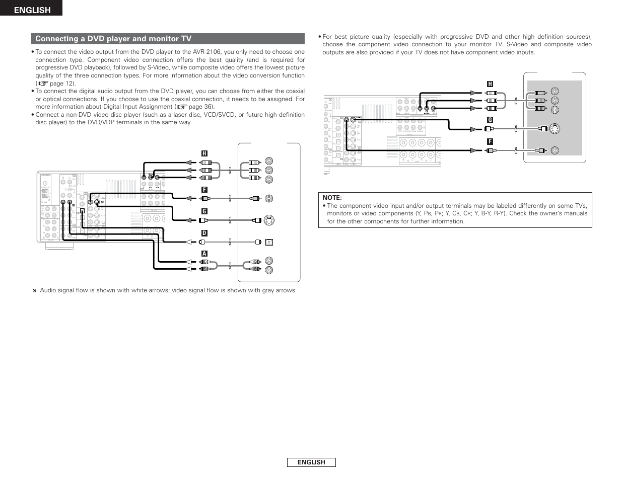 English, Connecting a dvd player and monitor tv | Denon AVR-2106 User Manual | Page 10 / 57