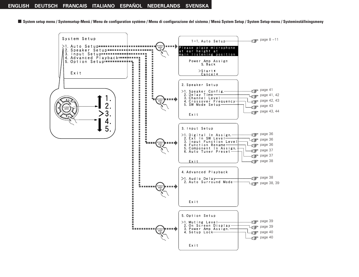 Denon AVR-2106 User Manual | Page 3 / 57