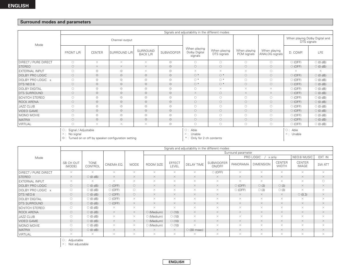 Surround modes and parameters english | Denon AVR-2106 User Manual | Page 56 / 57