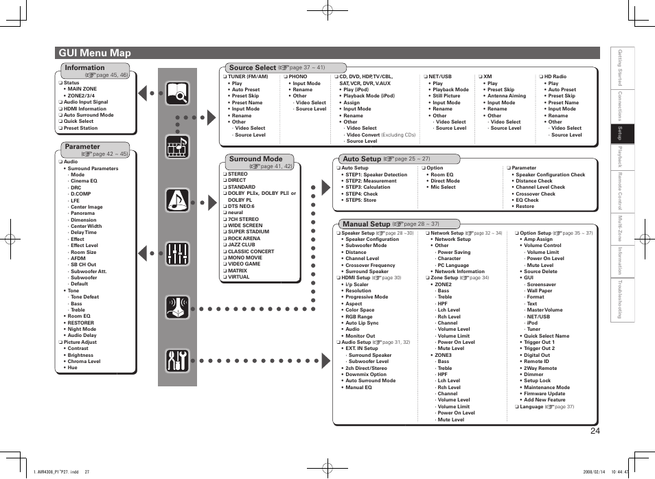 Gui menu map | Denon AVR-4308CI User Manual | Page 27 / 110
