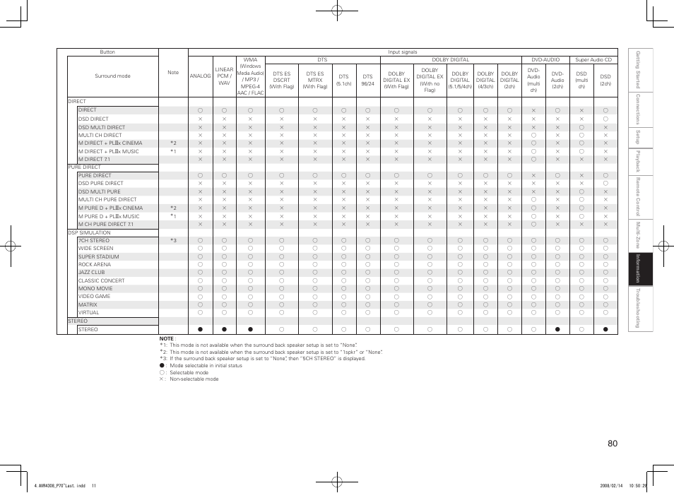 Denon AVR-4308CI User Manual | Page 83 / 110