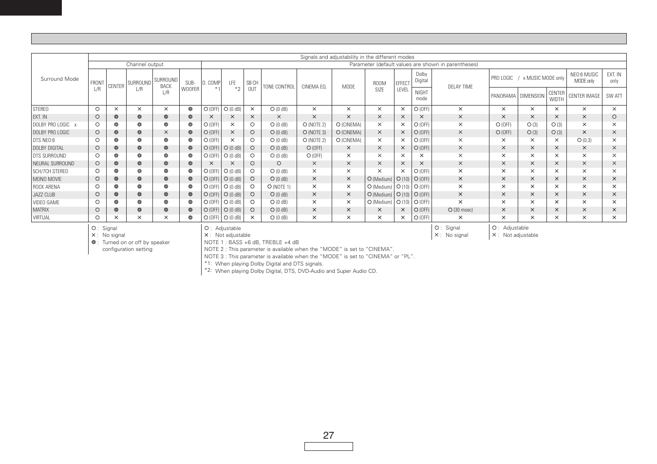 English, Surround modes and parameters | Denon AVR-787 User Manual | Page 30 / 74