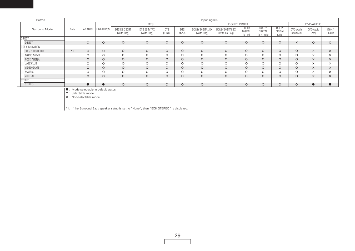 English | Denon AVR-787 User Manual | Page 32 / 74