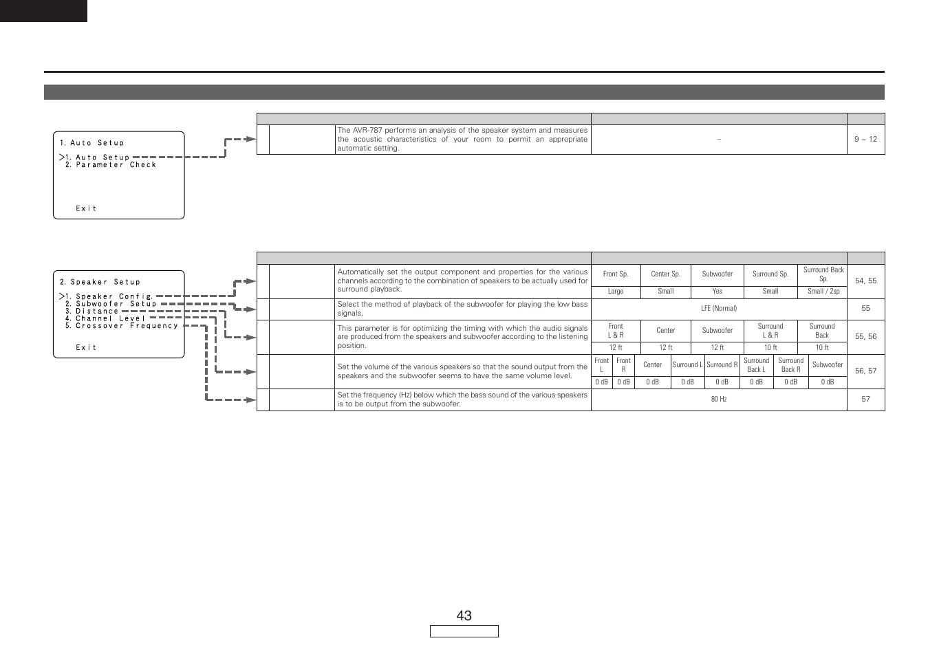 Advanced setup – part 1, English, System setup items and default values | Denon AVR-787 User Manual | Page 46 / 74