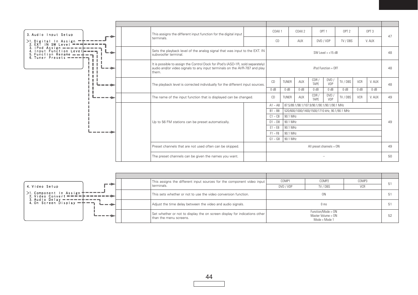 English | Denon AVR-787 User Manual | Page 47 / 74