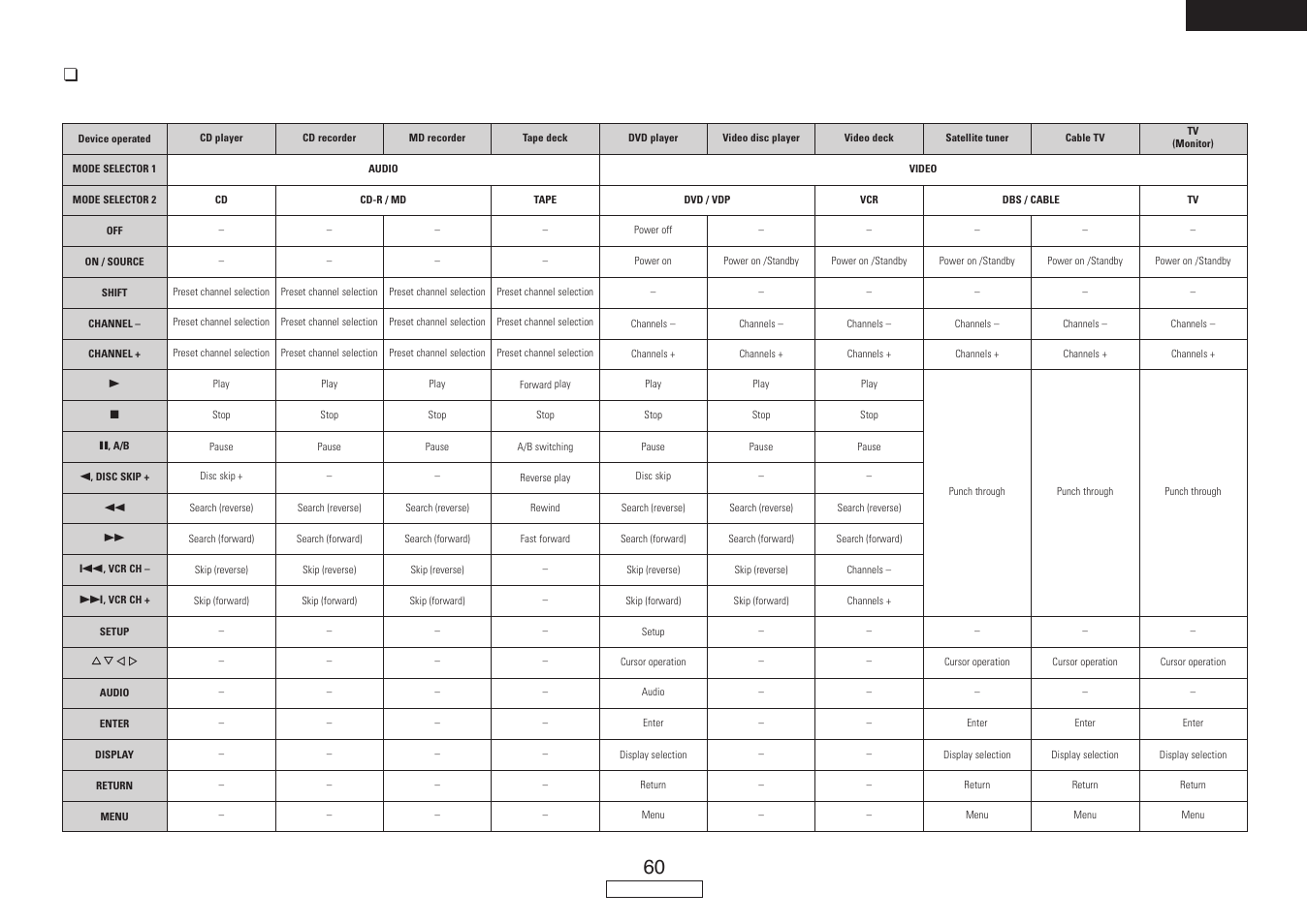 English, Functions of buttons for the different devices, Front | Denon AVR-787 User Manual | Page 63 / 74