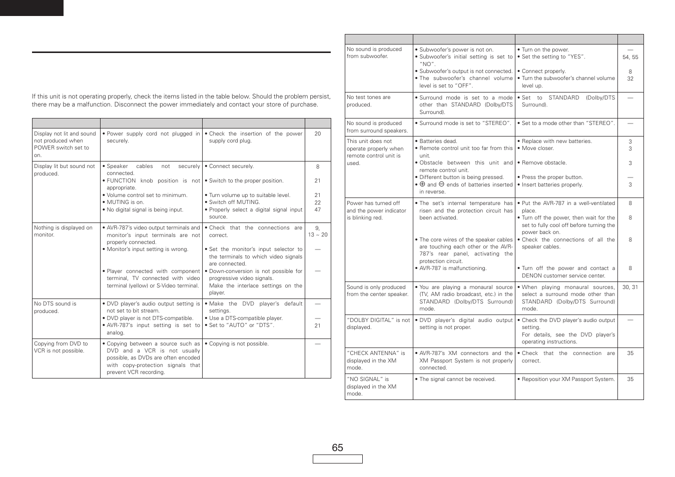 Troubleshooting, English | Denon AVR-787 User Manual | Page 68 / 74