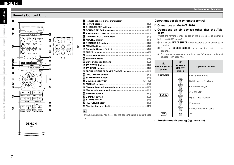 Remote control unit | Denon AVR 1610 User Manual | Page 10 / 67