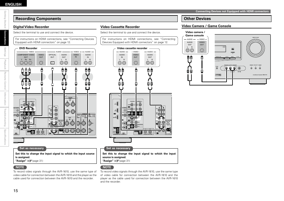 Other devices, Recording components, English | Video cassette recorder, Video camera / game console, Digital video recorder, Set as necessary | Denon AVR 1610 User Manual | Page 18 / 67