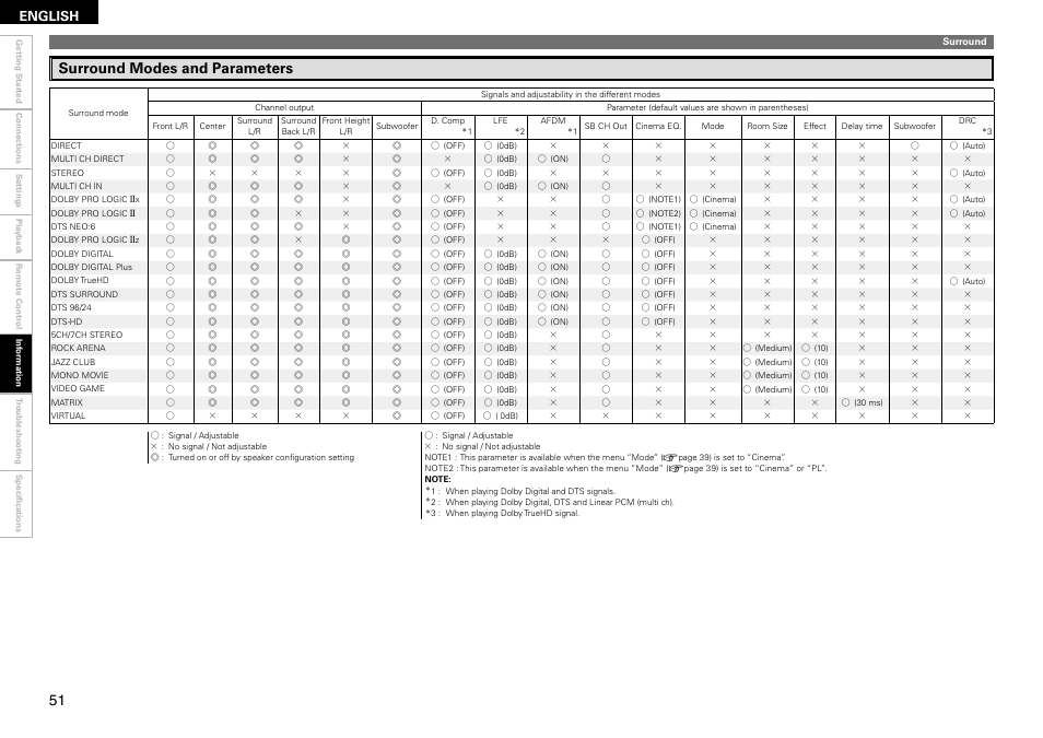Surround modes and parameters, English | Denon AVR 1610 User Manual | Page 54 / 67