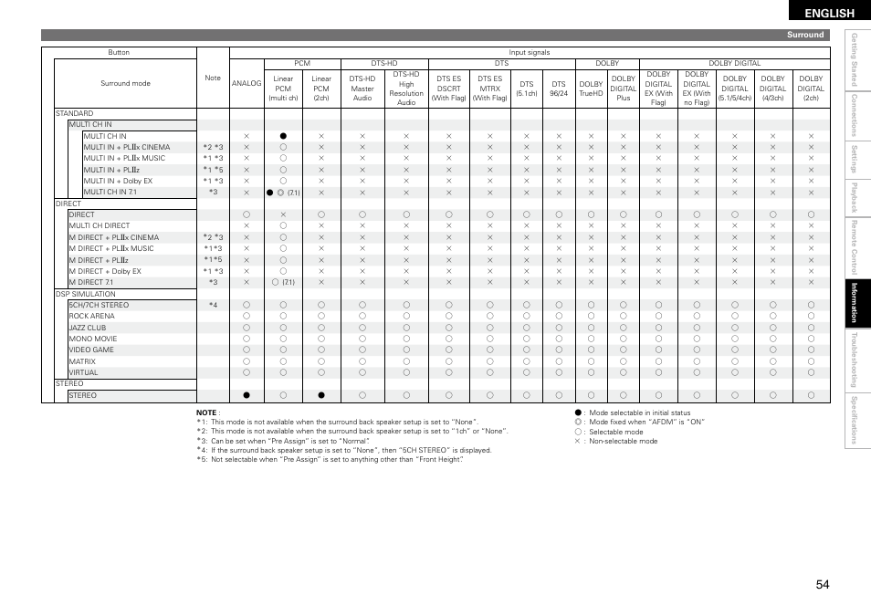 English | Denon AVR 1610 User Manual | Page 57 / 67