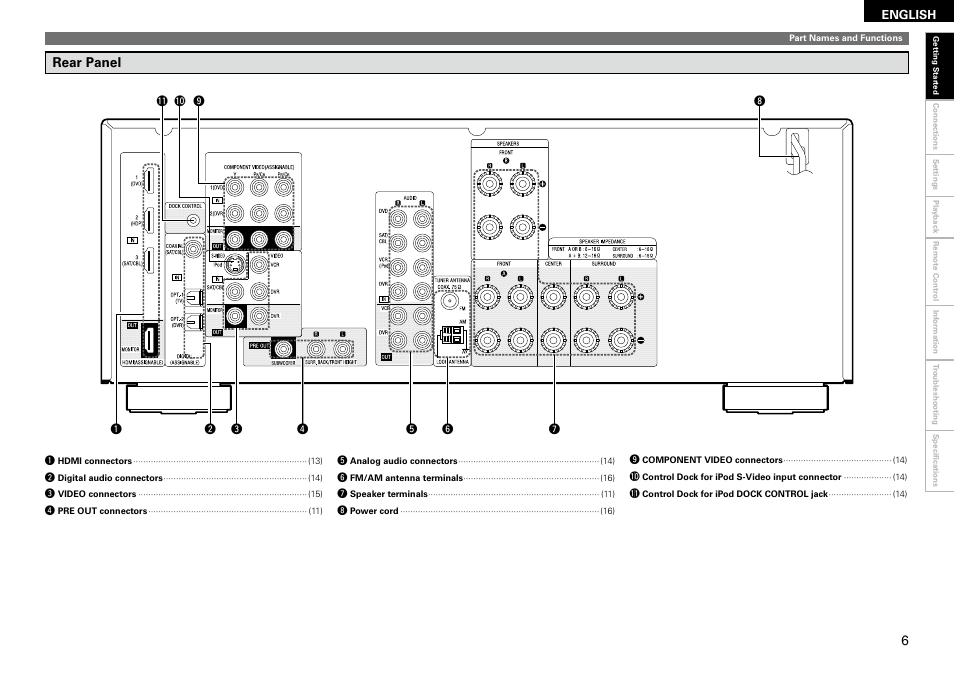 Rear panel | Denon AVR 1610 User Manual | Page 9 / 67