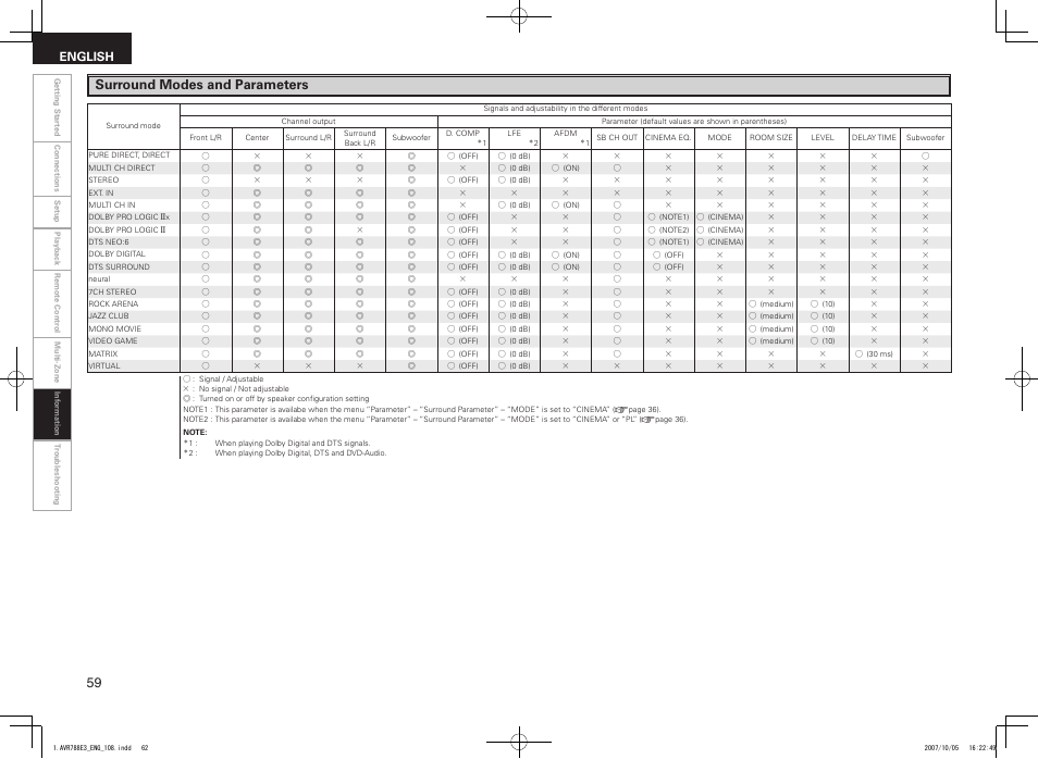 Surround modes and parameters, English | Denon AVR-788 User Manual | Page 62 / 74