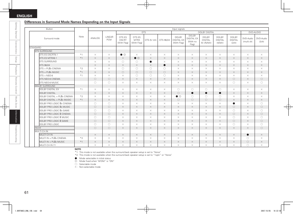 English | Denon AVR-788 User Manual | Page 64 / 74