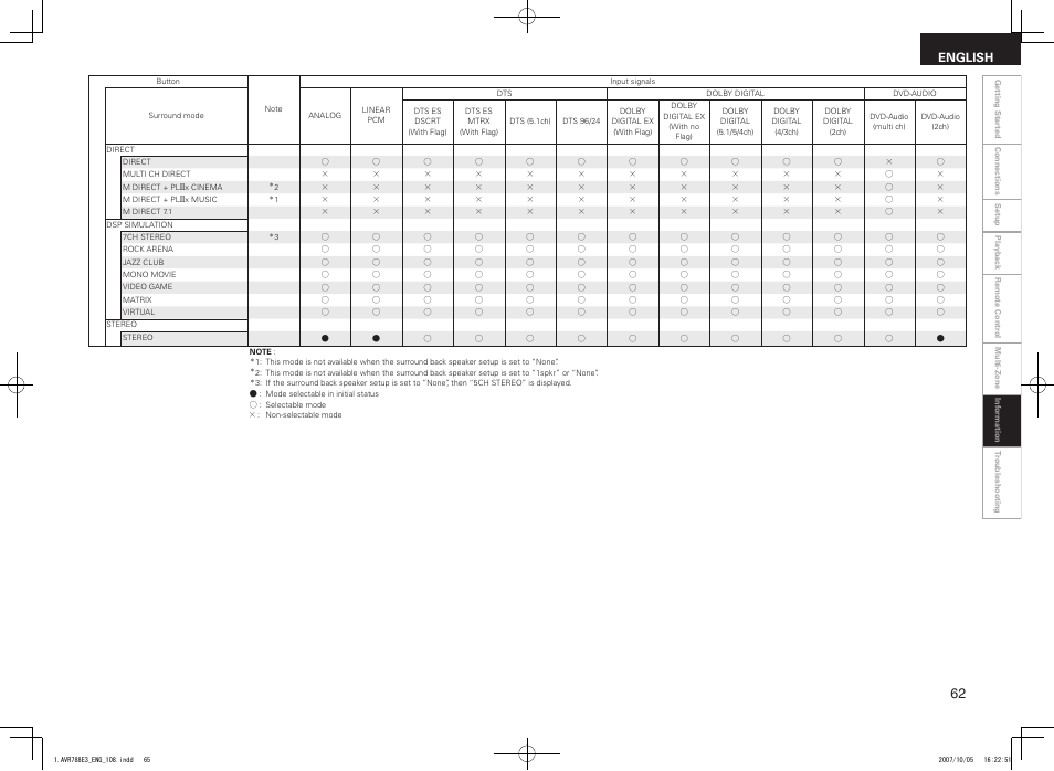 English | Denon AVR-788 User Manual | Page 65 / 74