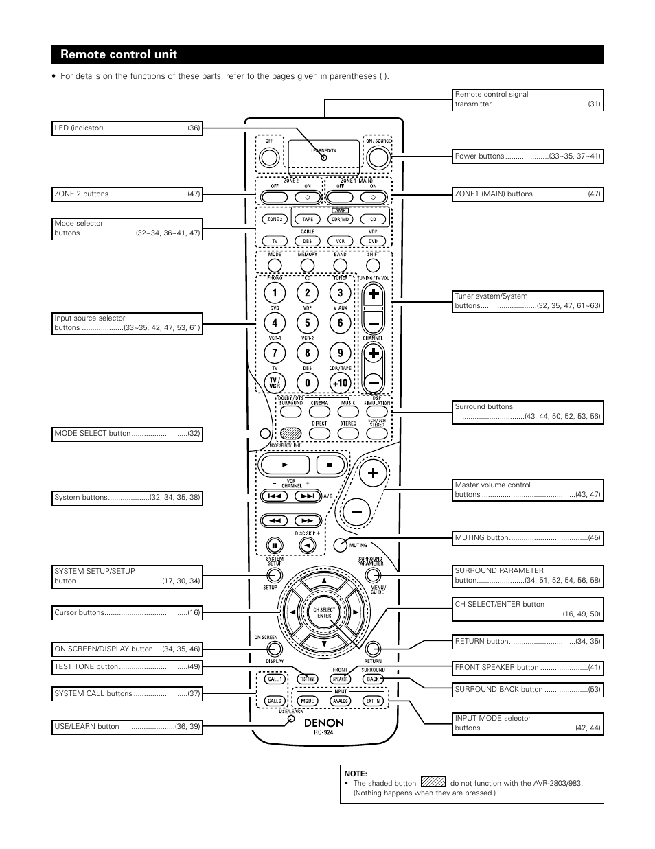 Remote control unit | Denon AVR-983 User Manual | Page 15 / 76