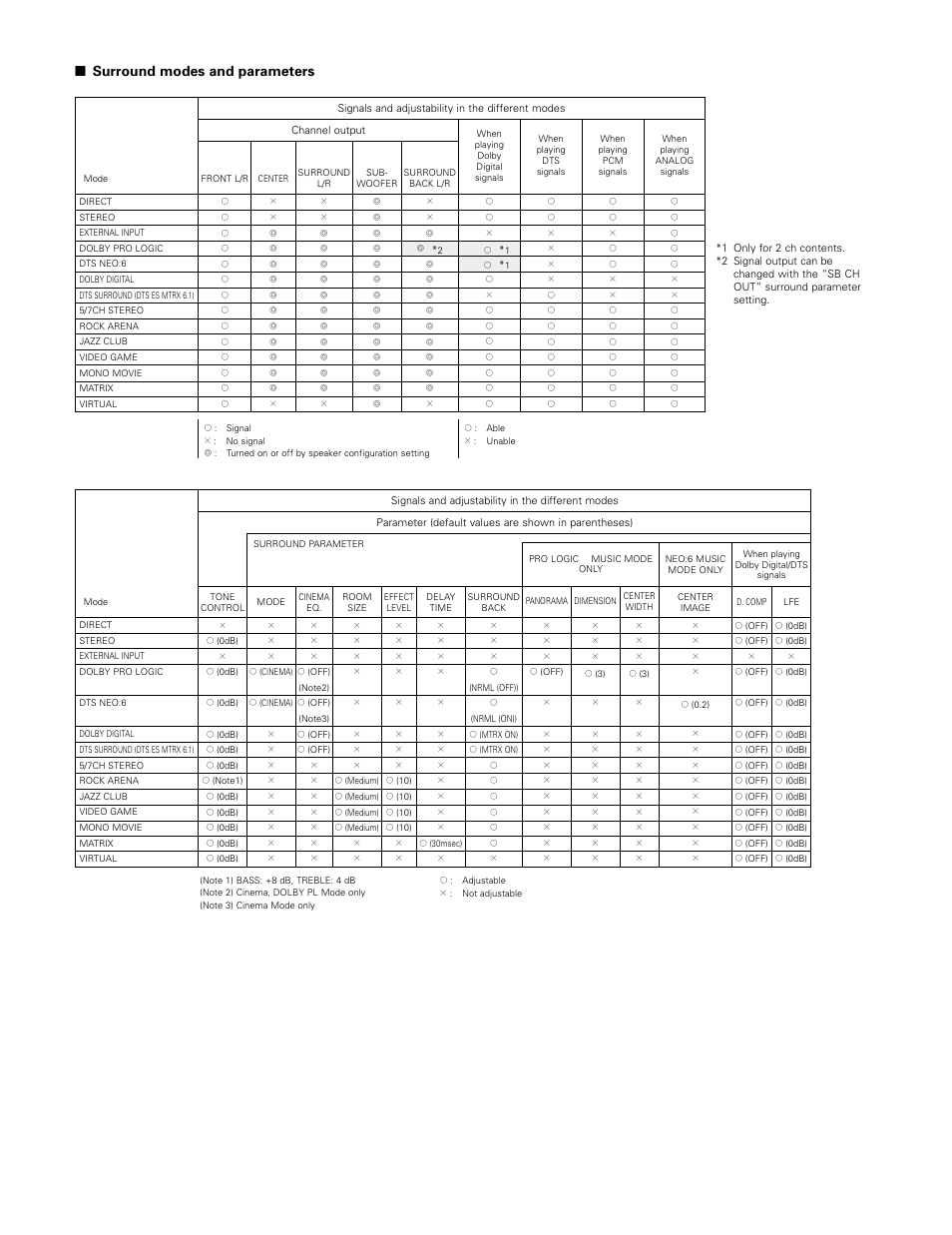 Surround modes and parameters | Denon AVR-983 User Manual | Page 60 / 76