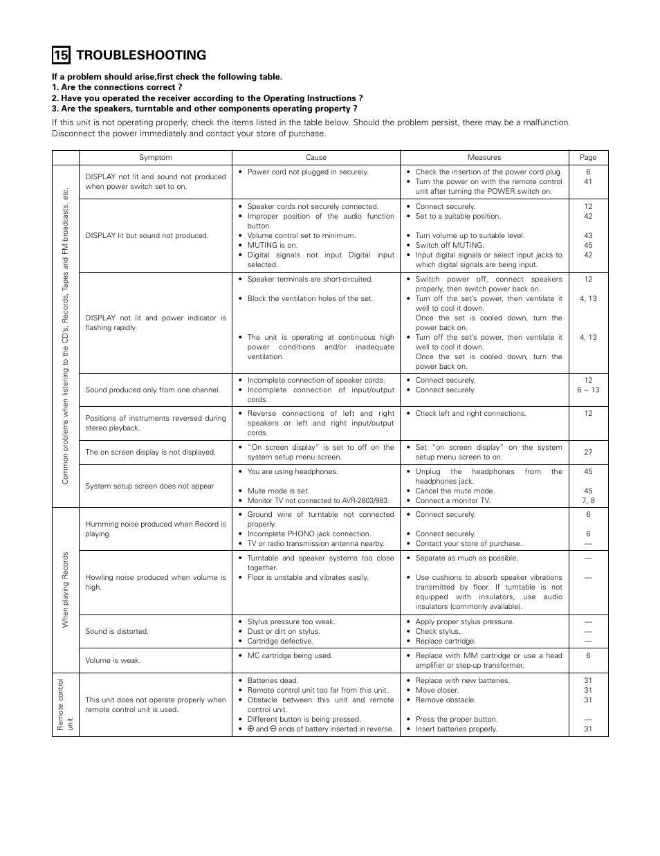 Troubleshooting, 15 troubleshooting | Denon AVR-983 User Manual | Page 64 / 76