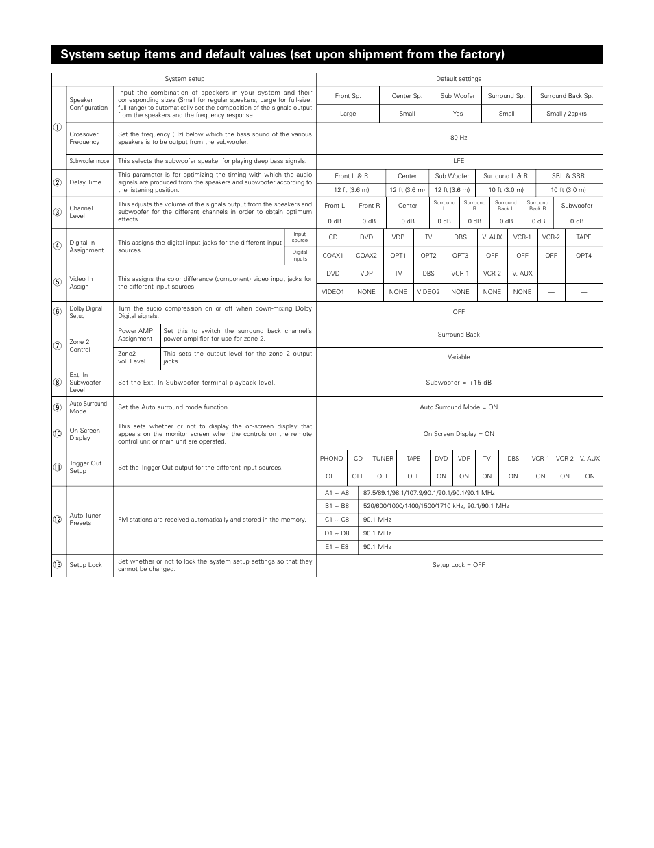 Denon AVR-983 User Manual | Page 72 / 76