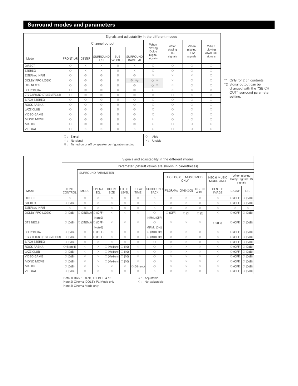 Surround modes and parameters | Denon AVR-983 User Manual | Page 73 / 76