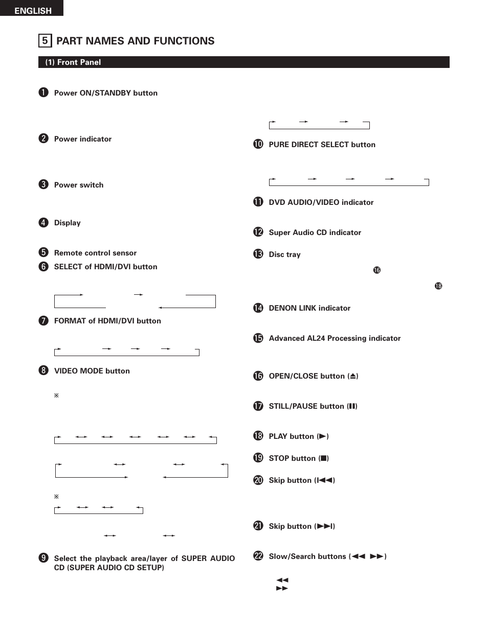 5 part names and functions | Denon DVD-5910 User Manual | Page 22 / 86