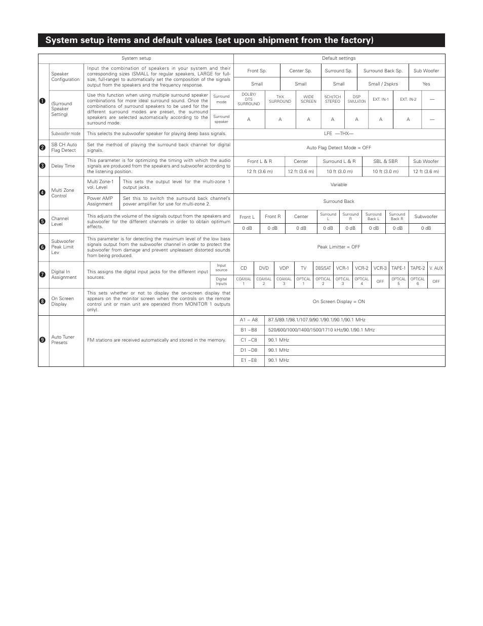 Denon AVR-5800 User Manual | Page 64 / 67