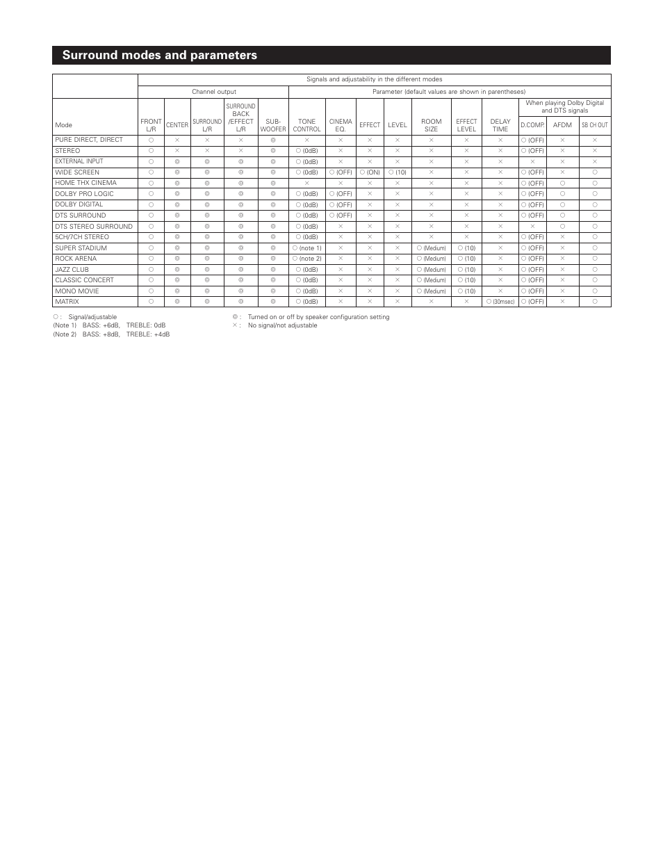 Surround modes and parameters | Denon AVR-5800 User Manual | Page 65 / 67