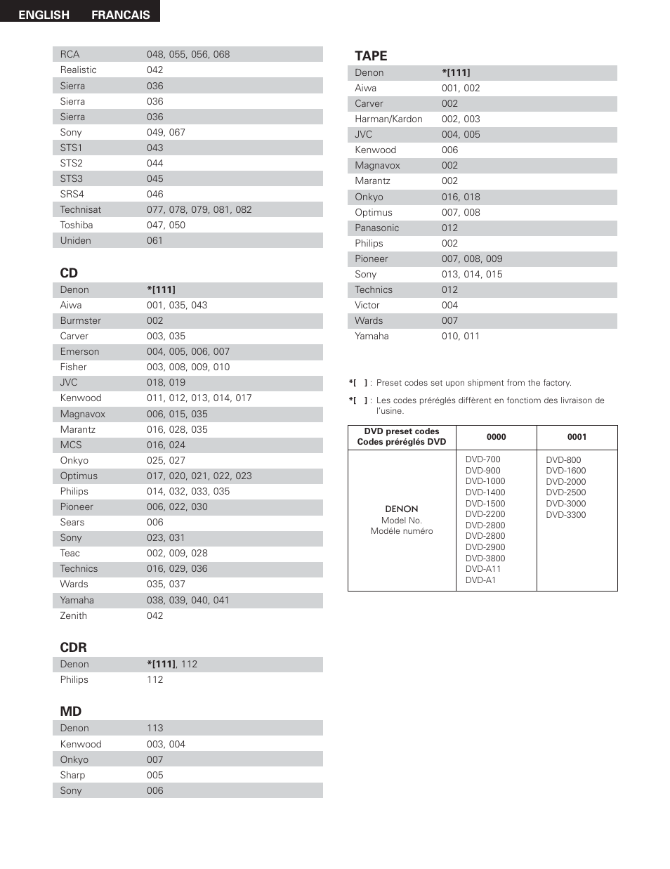 Tape | Denon 685 User Manual | Page 71 / 75