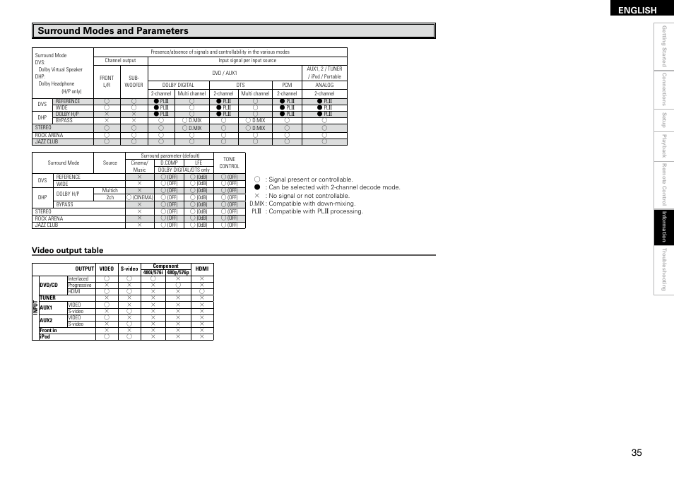 Surround modes and parameters, English, Video output table | Denon S-102 User Manual | Page 39 / 48