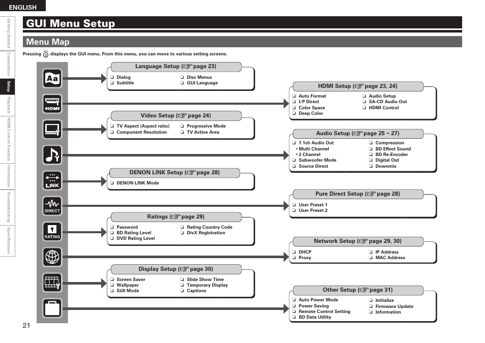 Gui menu setup, Menu map | Denon DBP 4010UDCI User Manual | Page 24 / 69