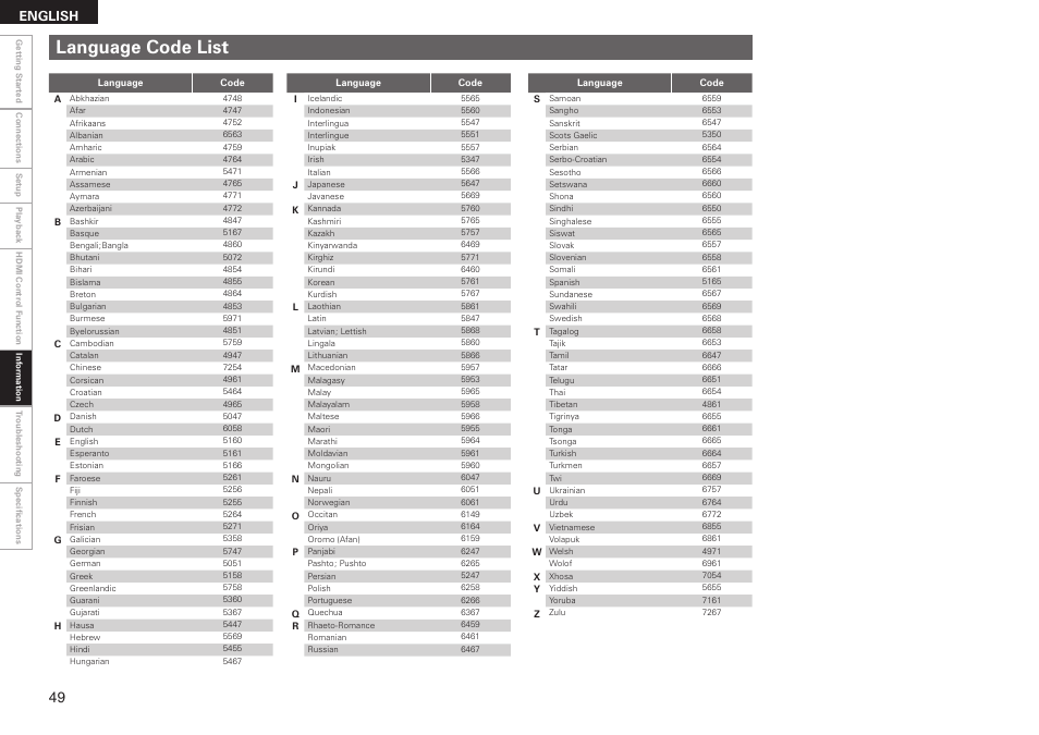 Language code list, English | Denon DBP 4010UDCI User Manual | Page 52 / 69