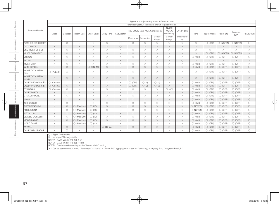Denon AV SURROUND RECEIVER AVR-5308CI User Manual | Page 100 / 132
