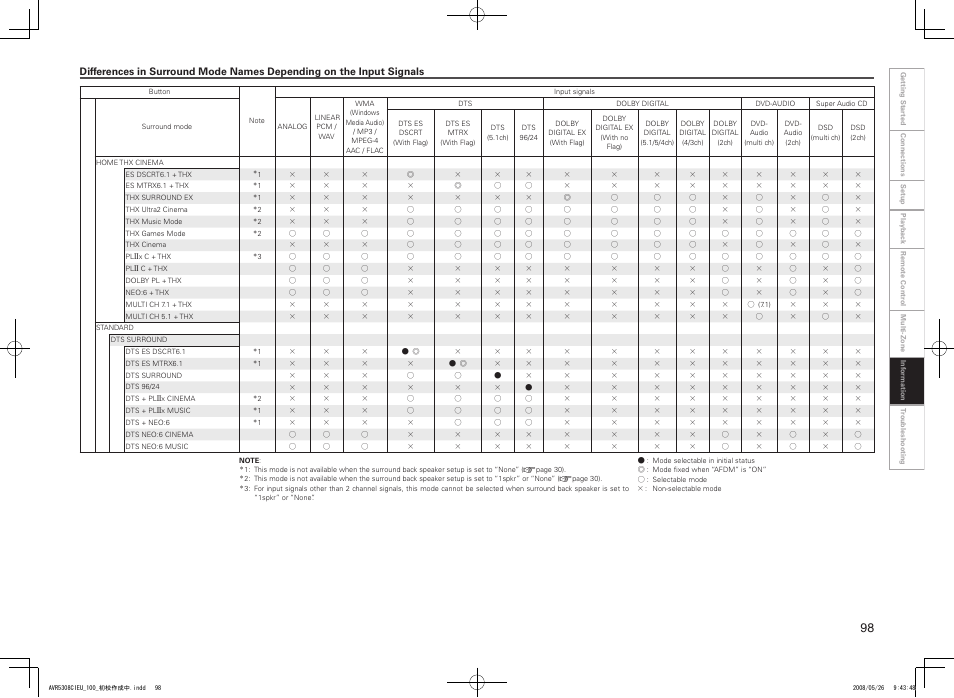 Denon AV SURROUND RECEIVER AVR-5308CI User Manual | Page 101 / 132