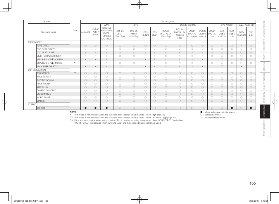 Denon AV SURROUND RECEIVER AVR-5308CI User Manual | Page 103 / 132